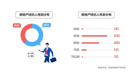 百萬房產經紀人報告:近半已買房 上海從業者人數最多